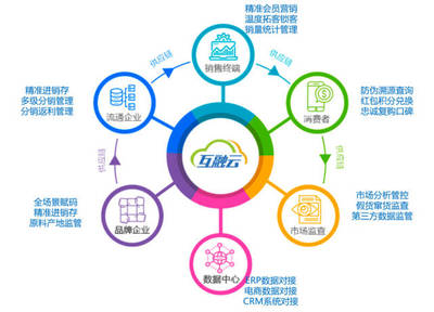 互融云區(qū)塊鏈電商溯源技術(shù) 重塑品牌信任，賦能品牌管理